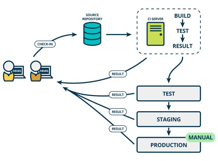 持续交付 Continuous Integration