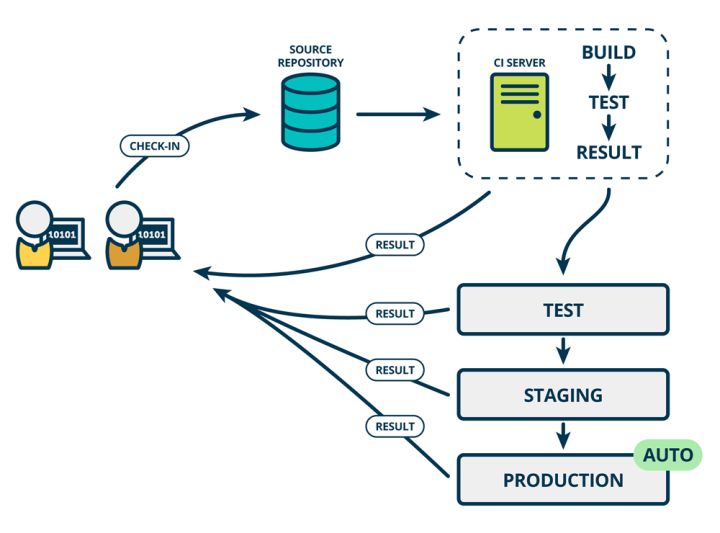 持续部署 Continuous Delivery
