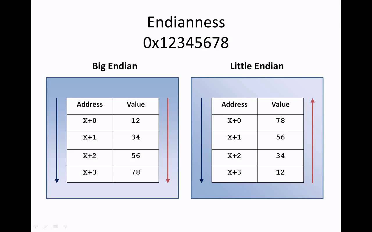 big endian 和 little endian