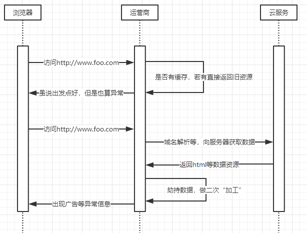 简单说明http劫持(1,运营商缓存数据 2,运营商修改数据)