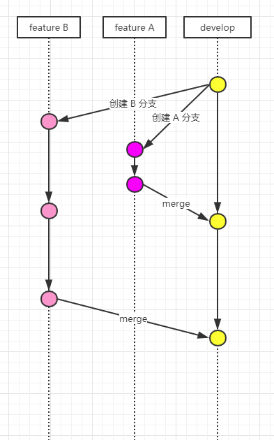 git 开发分支的细化