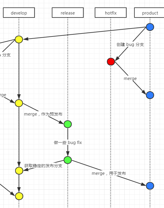 git 稳定的预发布分支