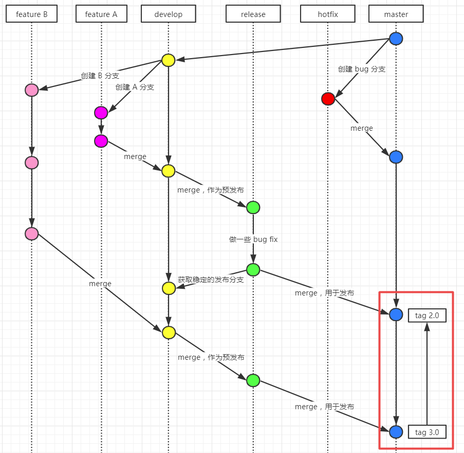 git 版本回退