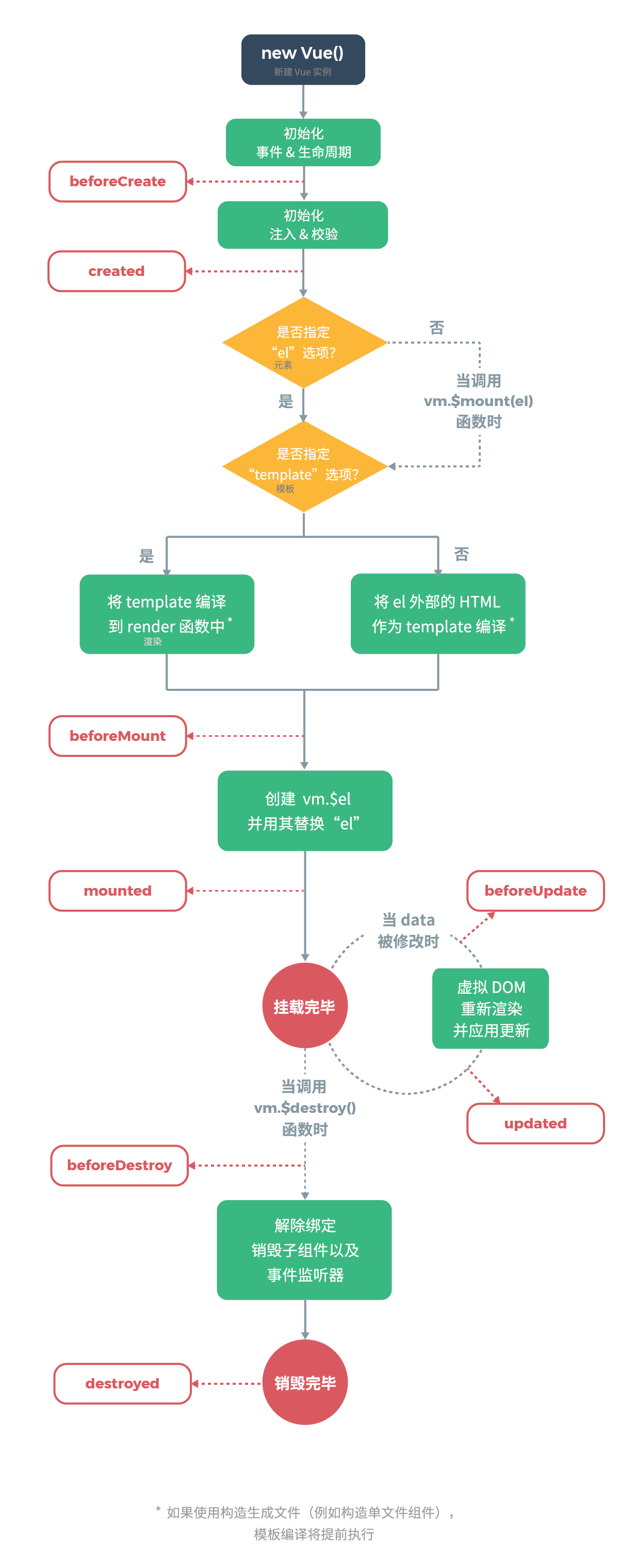 vue 官网的生命周期图