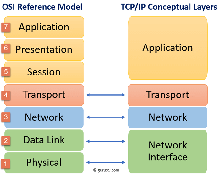 TCP/IP四层模型